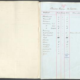 Page07 1888, Collector of Customs - Return of Chinese